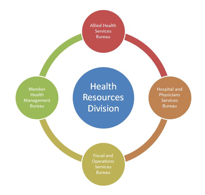  HRD flow chart