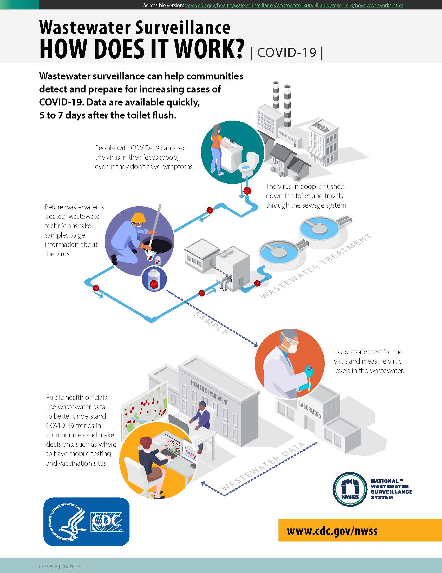 Wastewater COVID infographic