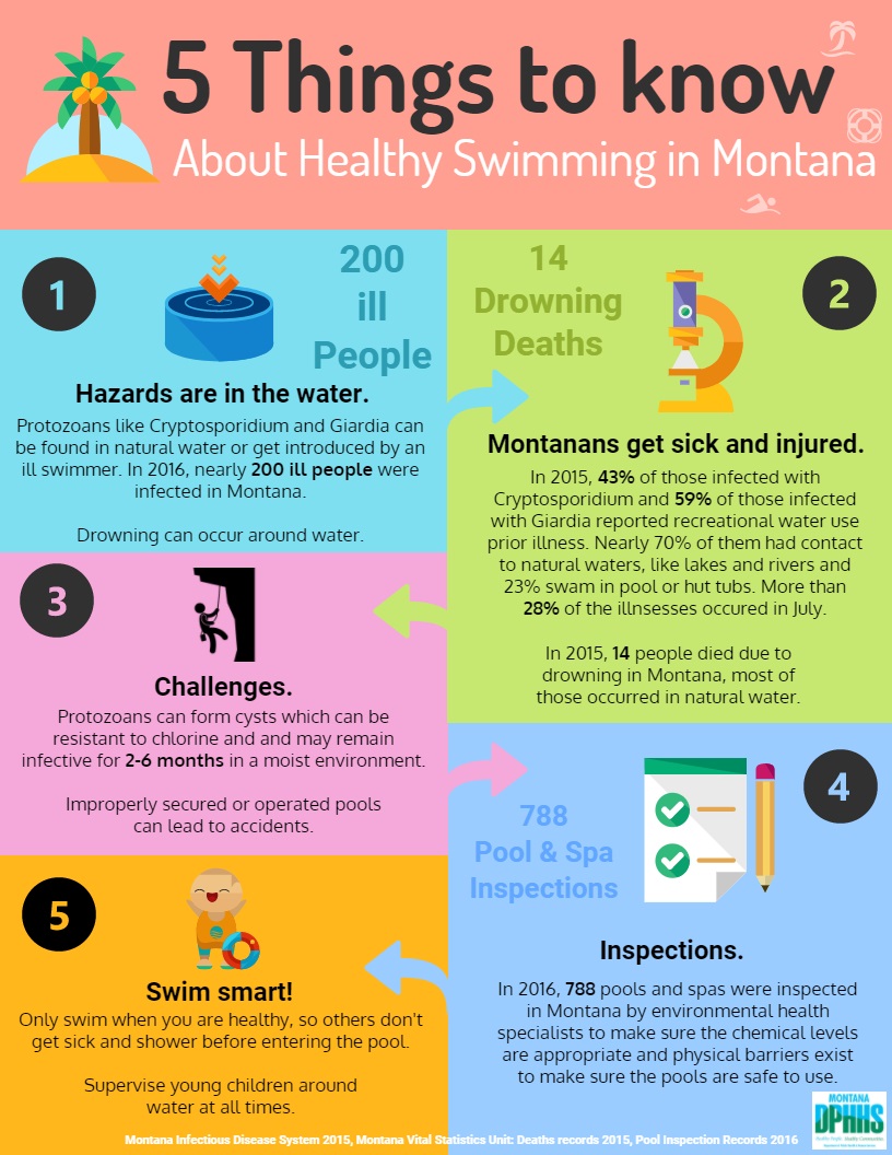 Infographic of Healthy Swimming 2017