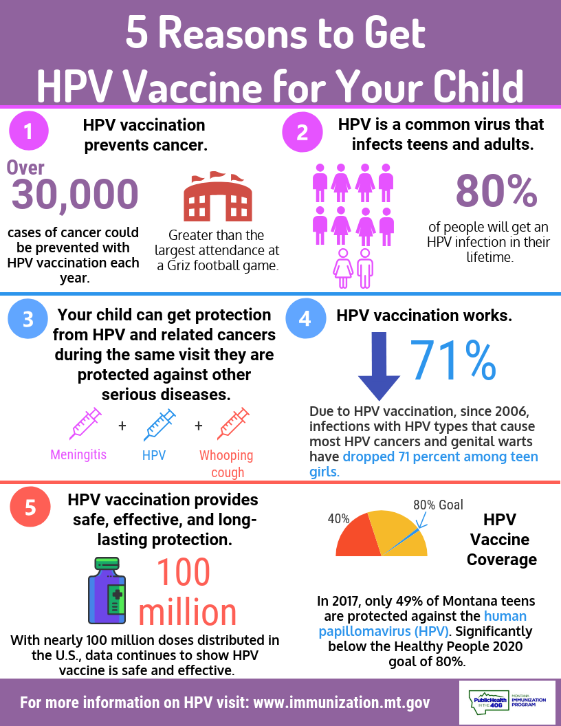 HPV Vaccine 2018