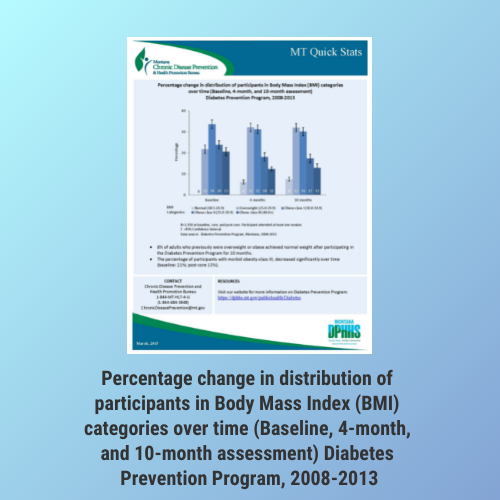 Percentage change in distribution of participants in Body Mass Index (BMI) categories over time (Baseline, 4-month, and 10-month assessment) Diabetes Prevention Program, 2008-2013