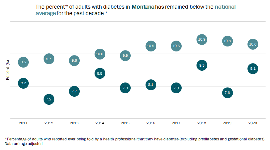 Graph showing the percent of adults diagnosed with diabetes, Montana and US. Graph shows the increasing trend of diagnosed diabetes in both the US* and MT**. The US rate is higher than MT with a trend from 7.3% in 2005 to 11% in 2018. MT increased from 5.7% in 2005 to 9.3% in 2018. Data source: Behavioral Risk Factor Surveillance System. *Nationwide (States and DC). National data for 2014 are not available. **Due to changes in survey methodology, starting in 2011, estimates can no longer be compared to estimates from previous years. All years going forward from 2011 can be compared to one another.