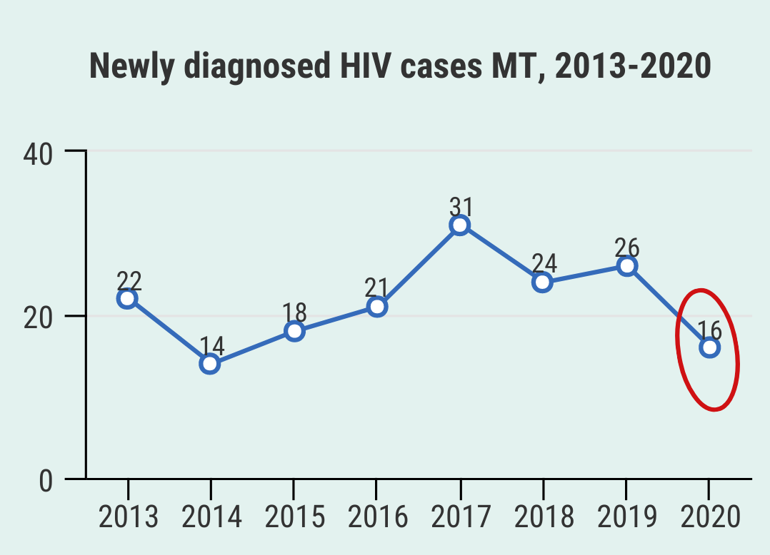 From 2013 through 2020, there were 14 to 31 newly diagnosed HIV cases in Montana. Only 16 cases were newly diagnosed in 2020. 