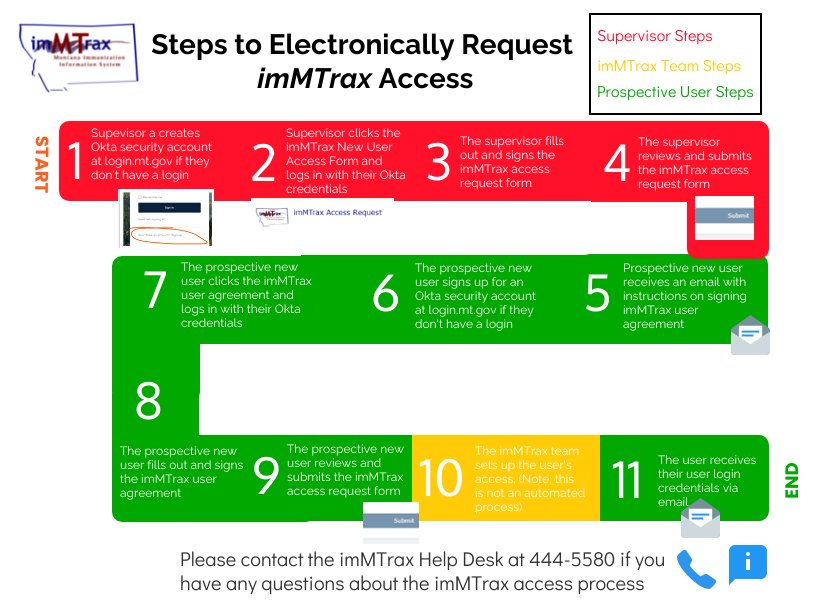 This is a workflow diagram that lists the steps to electronically submit imMTrax access request. The supervisor steps are listed in the red boxes, The prospective new user steps are listed in the green boxes. The imMTrax team steps are listed in the yellow boxes.