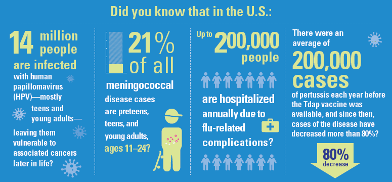 Inforgraphic about immunization vaccination coverage among adolescents in the United States