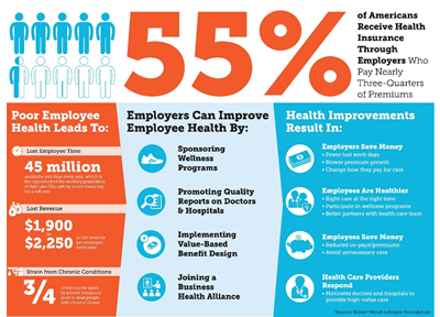 infographic of employee wellness in the united states. Source: Robert Wood Johnson Foundation infographic of employee wellness in the united states. Source: Robert Wood Johnson Foundation