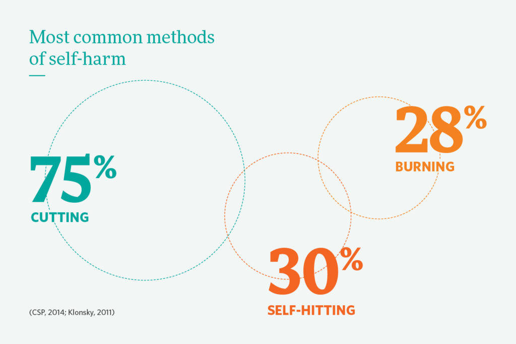 Most common methods of self harm: 75% cutting; 30% hitting; 28% burning